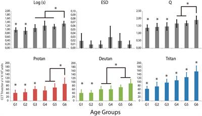 Reduced eye optical quality contributes to worse chromatic thresholds in aging